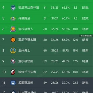 随着湖人24分大胜国王，快船赢20分，西部最新排名如下！掘金第5